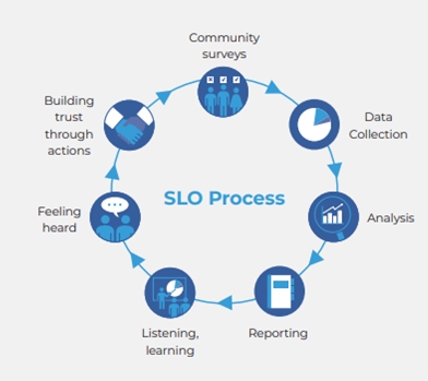 SLO Process